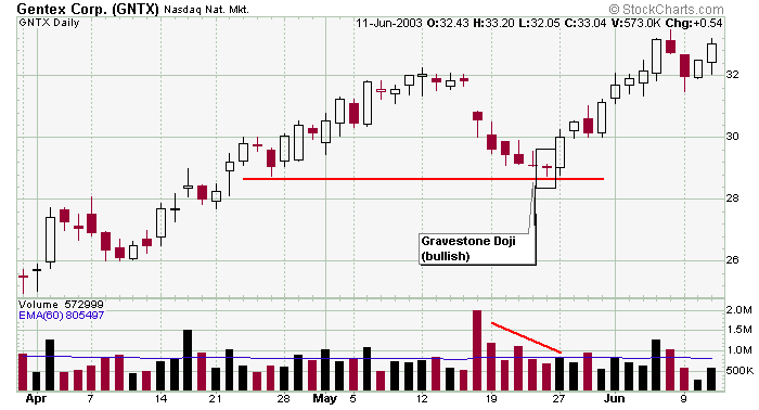 Dragonfly Doji Chart Pattern