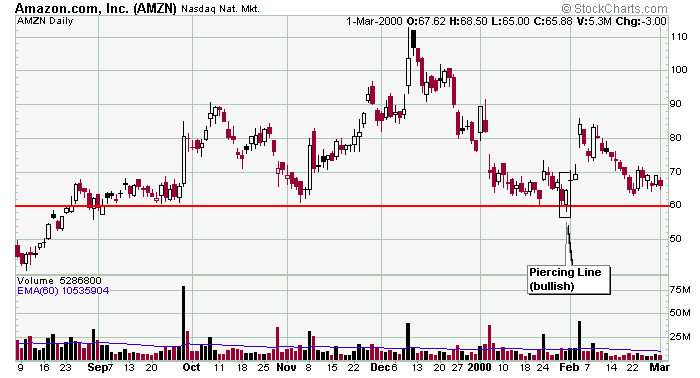 Pierc%20Line%20(bull)%20AMZN%202.PNG