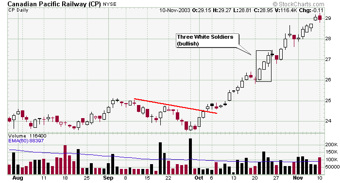 Three White Soldiers Chart Pattern