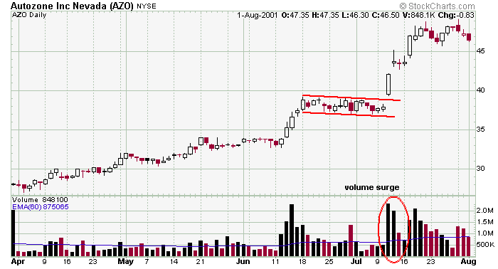 Bull Flag Pattern In Chart