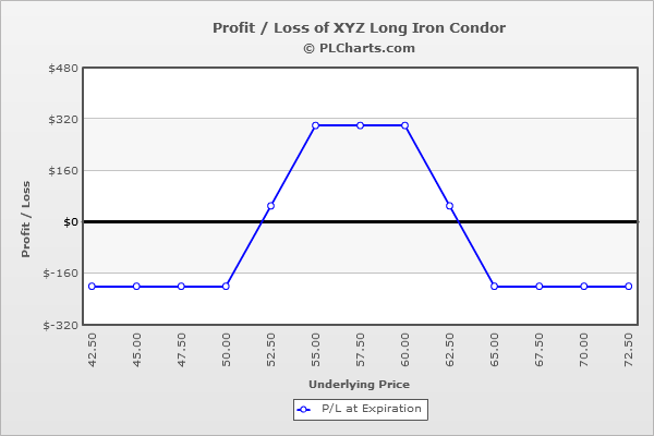 Iron Condor Chart