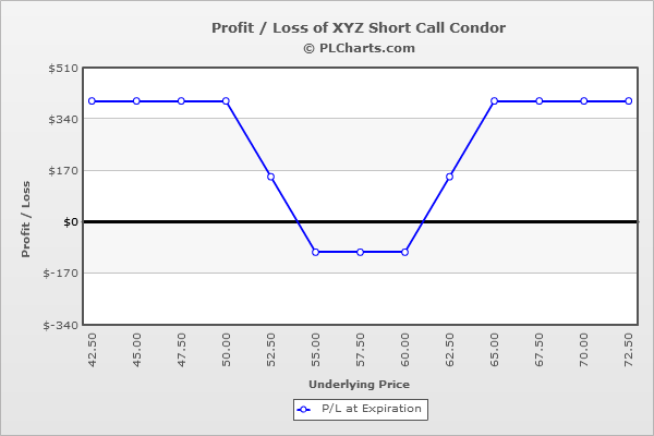 short call condor options strategy