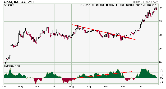 Cmf Chart