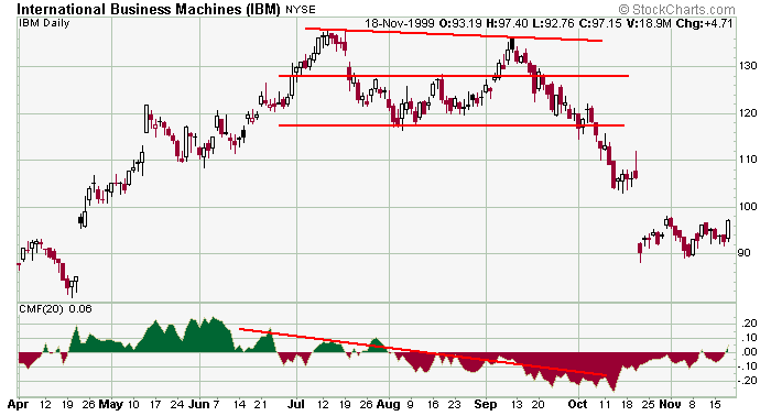 Cmf Stock Chart