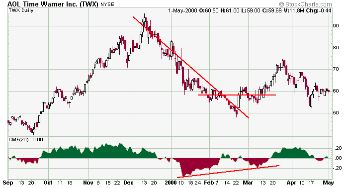 Cmf Stock Chart