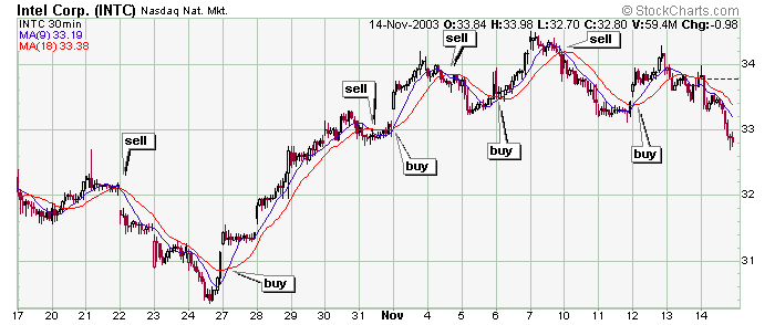 Stock Moving Average Chart