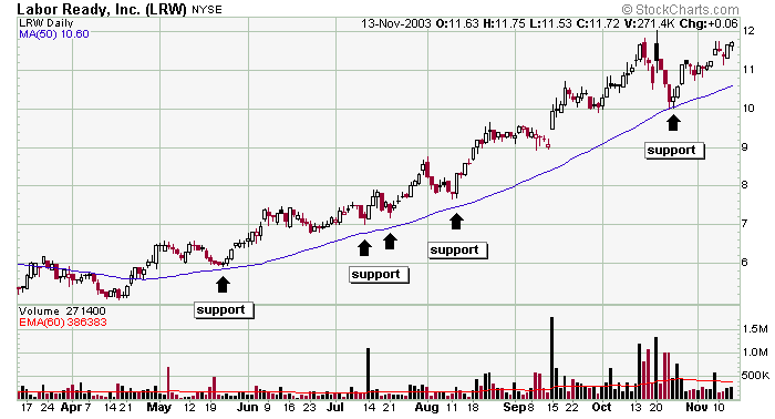 50 Day Moving Average Charts