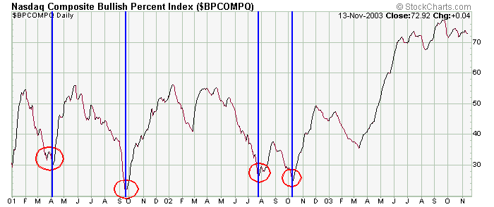 Bullish Percent Charts