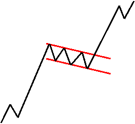 Trading Stocks Education - Chart Patterns: Bull Flag